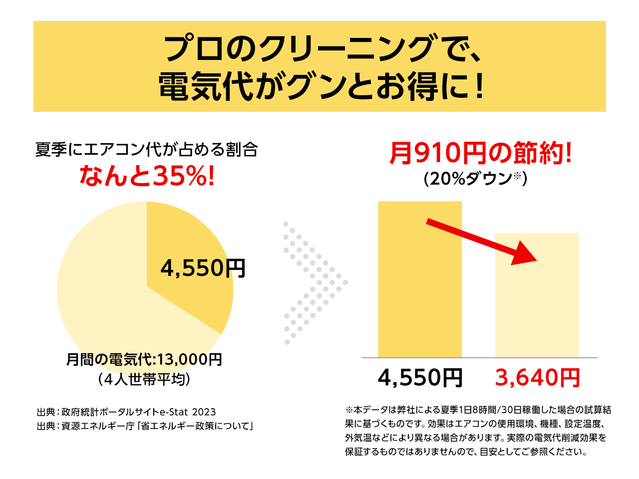 プロのクリーニングで、電気代がグンとお得に！
